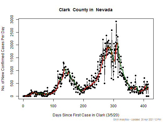Nevada-Clark cases chart should be in this spot