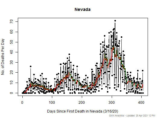 Nevada death chart should be in this spot
