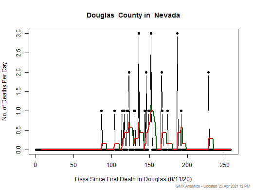 Nevada-Douglas death chart should be in this spot