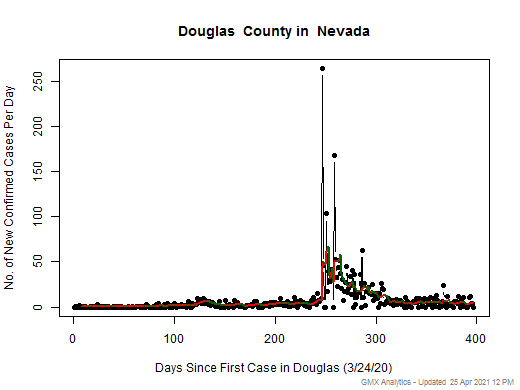 Nevada-Douglas cases chart should be in this spot
