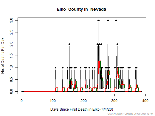 Nevada-Elko death chart should be in this spot