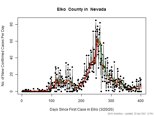 Nevada-Elko cases chart should be in this spot
