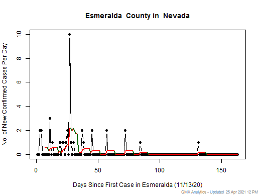 Nevada-Esmeralda cases chart should be in this spot