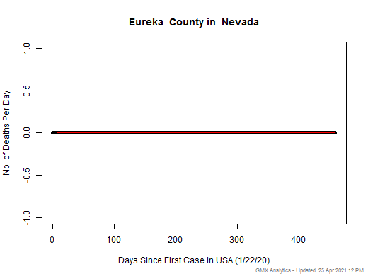 Nevada-Eureka death chart should be in this spot