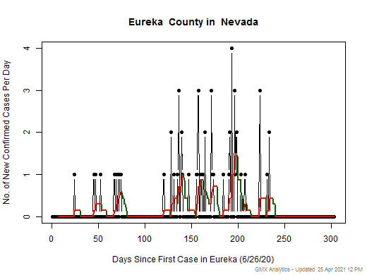 Nevada-Eureka cases chart should be in this spot