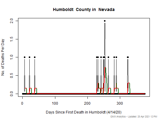 Nevada-Humboldt death chart should be in this spot