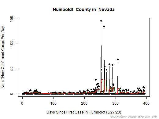 Nevada-Humboldt cases chart should be in this spot