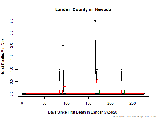 Nevada-Lander death chart should be in this spot