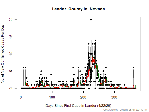 Nevada-Lander cases chart should be in this spot