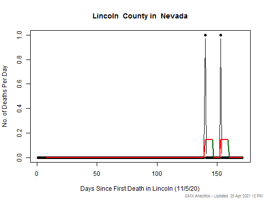 Nevada-Lincoln death chart should be in this spot