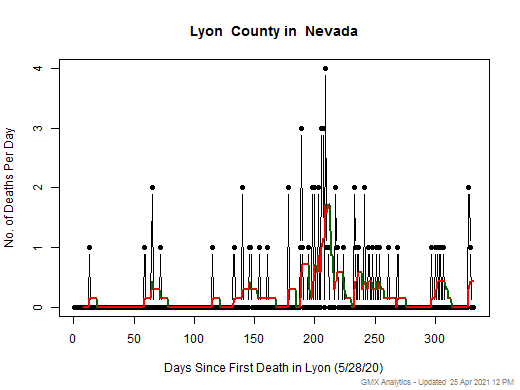 Nevada-Lyon death chart should be in this spot