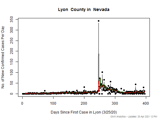 Nevada-Lyon cases chart should be in this spot