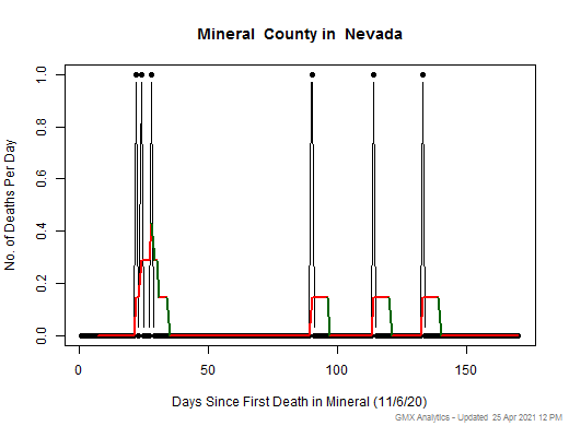 Nevada-Mineral death chart should be in this spot