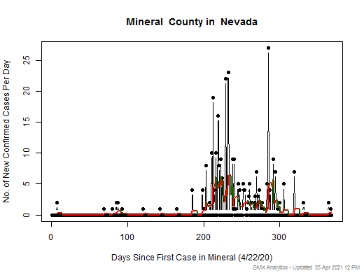 Nevada-Mineral cases chart should be in this spot