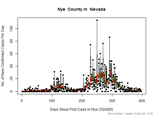 Nevada-Nye cases chart should be in this spot