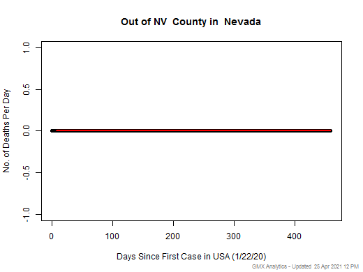 Nevada-Out of NV death chart should be in this spot