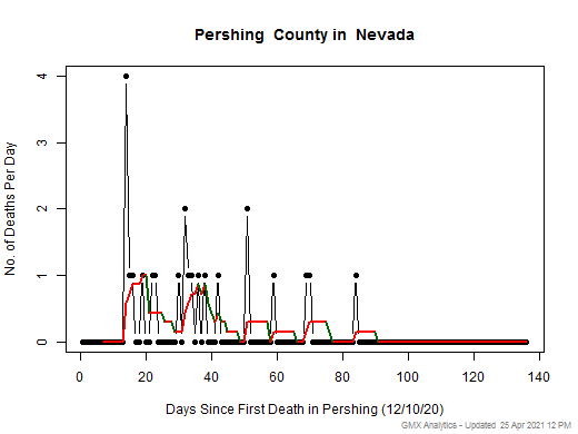 Nevada-Pershing death chart should be in this spot
