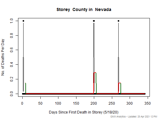 Nevada-Storey death chart should be in this spot