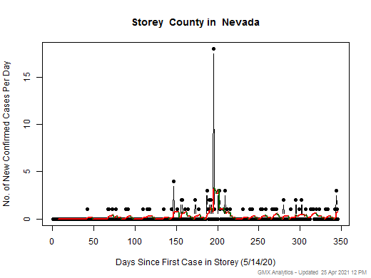 Nevada-Storey cases chart should be in this spot