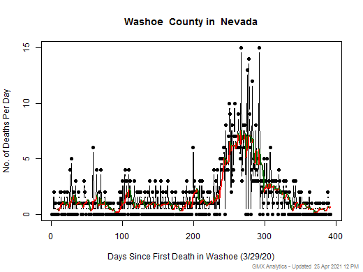 Nevada-Washoe death chart should be in this spot