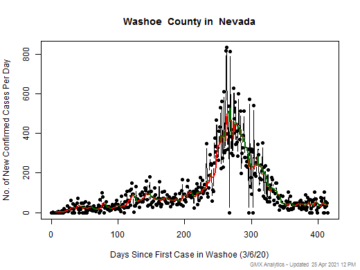 Nevada-Washoe cases chart should be in this spot