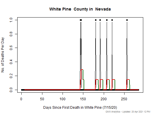 Nevada-White Pine death chart should be in this spot