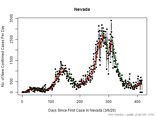 Nevada cases chart should be in this spot