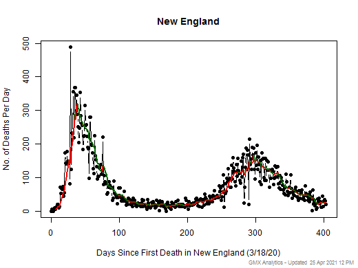 New England death chart should be in this spot