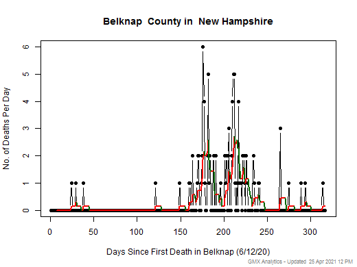 New Hampshire-Belknap death chart should be in this spot