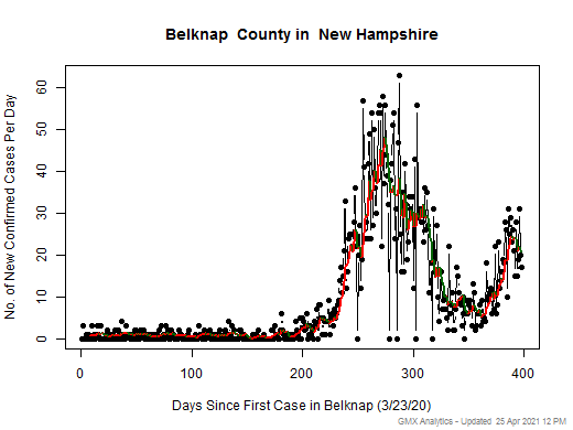 New Hampshire-Belknap cases chart should be in this spot