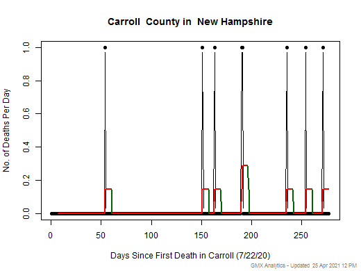New Hampshire-Carroll death chart should be in this spot