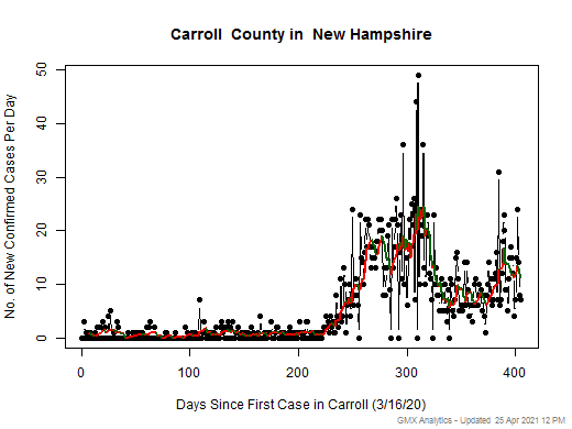 New Hampshire-Carroll cases chart should be in this spot