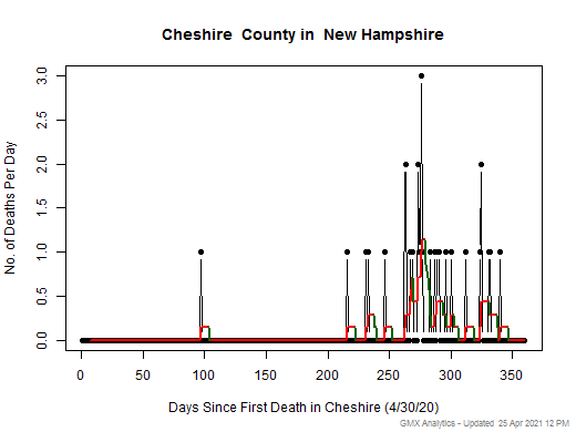 New Hampshire-Cheshire death chart should be in this spot