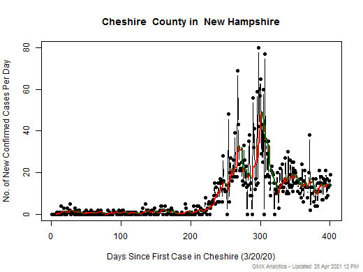 New Hampshire-Cheshire cases chart should be in this spot