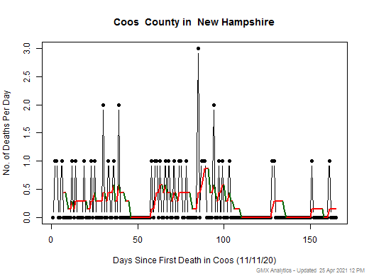 New Hampshire-Coos death chart should be in this spot