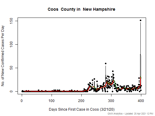 New Hampshire-Coos cases chart should be in this spot