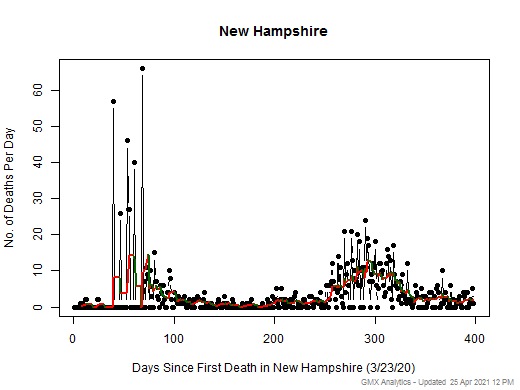 New Hampshire death chart should be in this spot