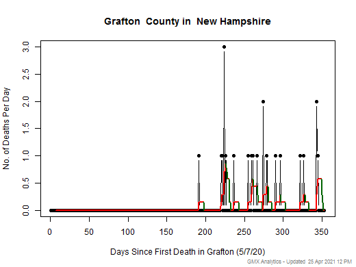 New Hampshire-Grafton death chart should be in this spot