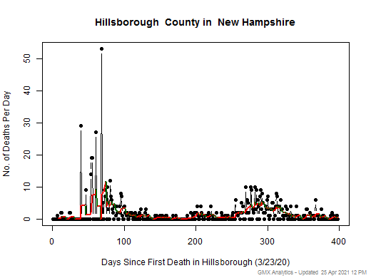 New Hampshire-Hillsborough death chart should be in this spot