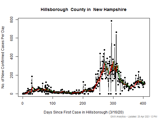 New Hampshire-Hillsborough cases chart should be in this spot