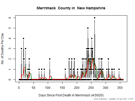 New Hampshire-Merrimack death chart should be in this spot