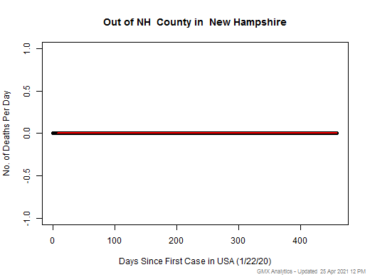 New Hampshire-Out of NH death chart should be in this spot