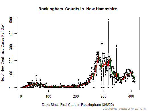 New Hampshire-Rockingham cases chart should be in this spot