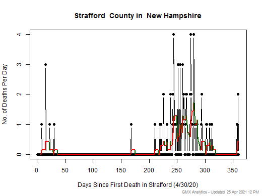 New Hampshire-Strafford death chart should be in this spot