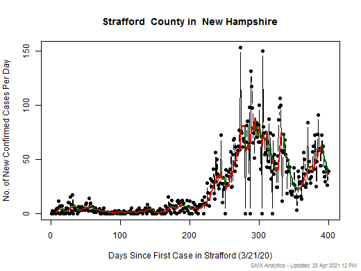 New Hampshire-Strafford cases chart should be in this spot