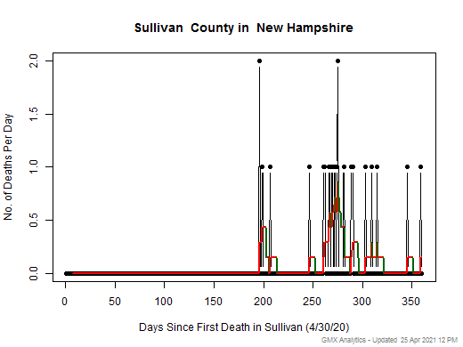 New Hampshire-Sullivan death chart should be in this spot