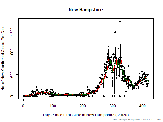 New Hampshire cases chart should be in this spot