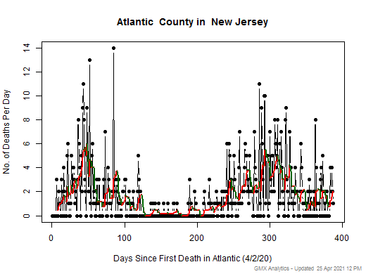 New Jersey-Atlantic death chart should be in this spot