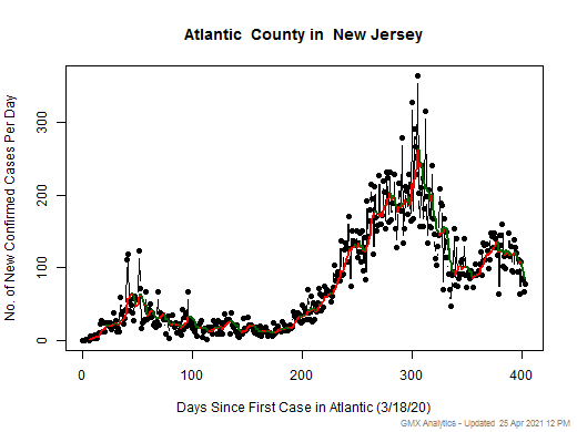 New Jersey-Atlantic cases chart should be in this spot