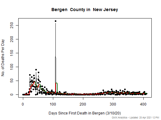 New Jersey-Bergen death chart should be in this spot